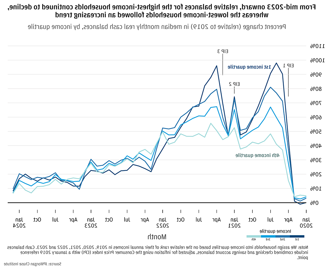 From mid-2023 onward, relative balances for the highest-income households continued to decline, whereas the lowest-income households followed an increasing trend